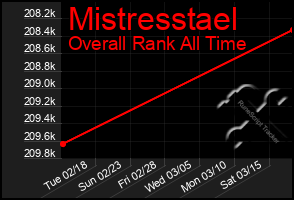Total Graph of Mistresstael