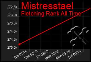 Total Graph of Mistresstael