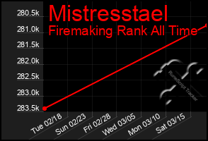 Total Graph of Mistresstael