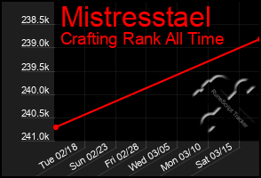 Total Graph of Mistresstael