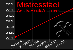 Total Graph of Mistresstael
