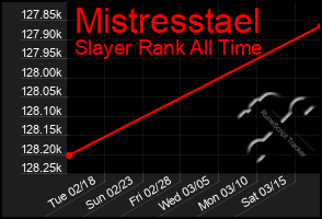 Total Graph of Mistresstael