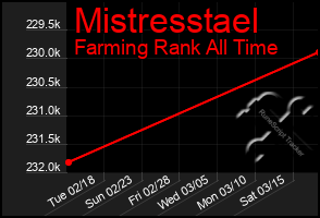 Total Graph of Mistresstael