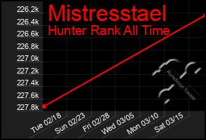 Total Graph of Mistresstael