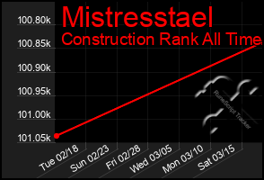 Total Graph of Mistresstael