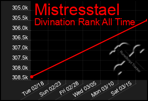 Total Graph of Mistresstael