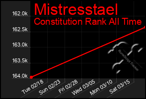 Total Graph of Mistresstael