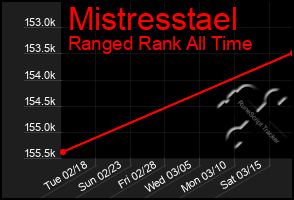Total Graph of Mistresstael