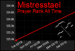 Total Graph of Mistresstael