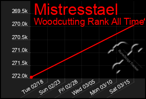Total Graph of Mistresstael
