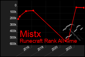 Total Graph of Mistx