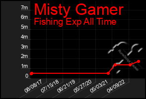 Total Graph of Misty Gamer