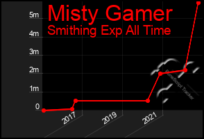 Total Graph of Misty Gamer