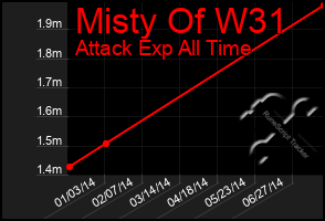 Total Graph of Misty Of W31