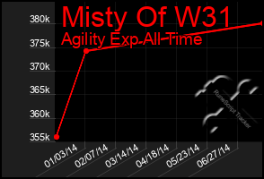 Total Graph of Misty Of W31