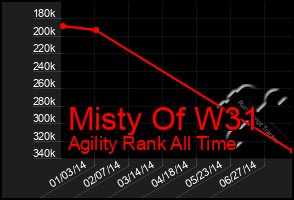 Total Graph of Misty Of W31