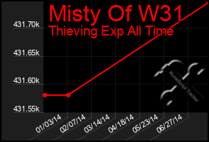 Total Graph of Misty Of W31