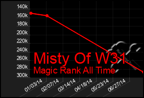 Total Graph of Misty Of W31