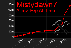 Total Graph of Mistydawn7