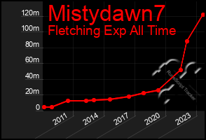 Total Graph of Mistydawn7