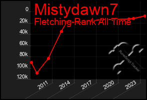 Total Graph of Mistydawn7