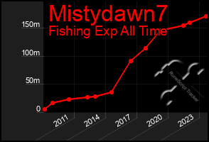 Total Graph of Mistydawn7