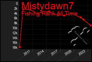 Total Graph of Mistydawn7