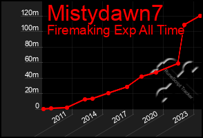 Total Graph of Mistydawn7