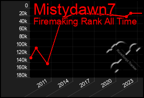 Total Graph of Mistydawn7