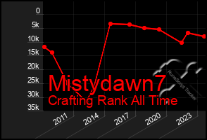 Total Graph of Mistydawn7