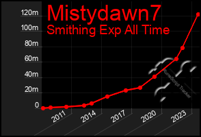 Total Graph of Mistydawn7