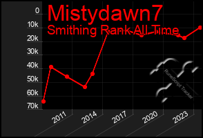 Total Graph of Mistydawn7