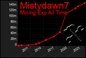 Total Graph of Mistydawn7