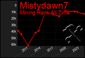 Total Graph of Mistydawn7