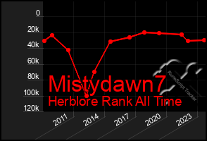 Total Graph of Mistydawn7