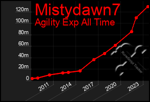 Total Graph of Mistydawn7