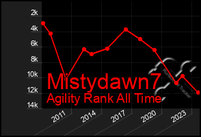 Total Graph of Mistydawn7