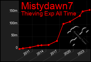 Total Graph of Mistydawn7