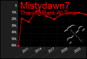 Total Graph of Mistydawn7