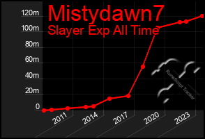 Total Graph of Mistydawn7