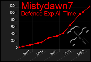 Total Graph of Mistydawn7