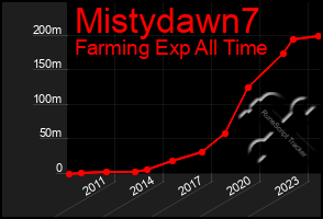 Total Graph of Mistydawn7