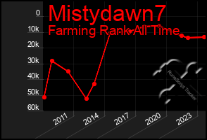 Total Graph of Mistydawn7