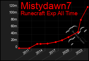 Total Graph of Mistydawn7