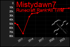 Total Graph of Mistydawn7