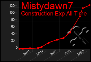 Total Graph of Mistydawn7