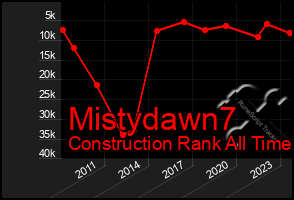 Total Graph of Mistydawn7