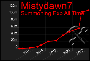 Total Graph of Mistydawn7