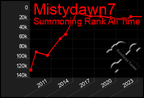 Total Graph of Mistydawn7