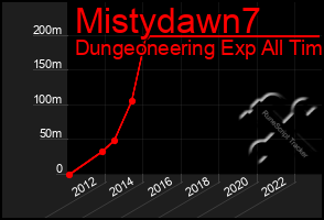 Total Graph of Mistydawn7